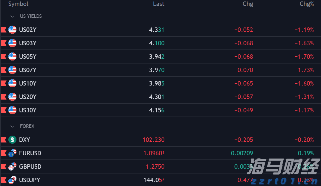美股动态 | 小马智行(PONY.US)上涨超6% 瑞银首次给予“买入”评级