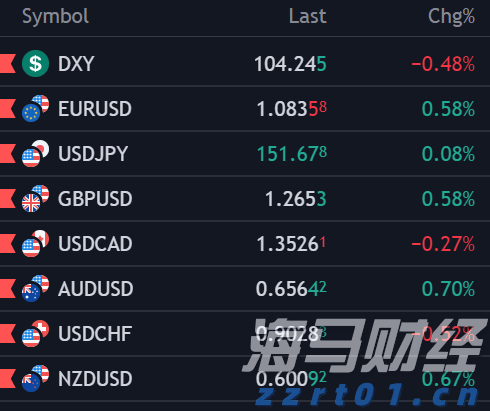摩根大通看好高通(QCOM.US)的AI增长潜力:告别单核智能手机时代,边缘AI引领新一轮增长
